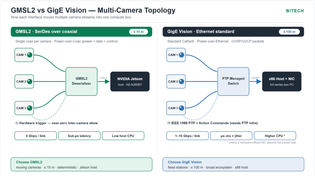 GMSL2 vs GigE Vision - Multi-Camera Topology