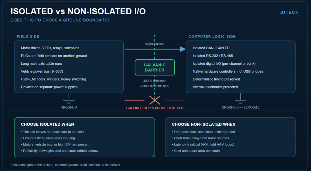 ISOLATED vs Non-ISOLATED IO