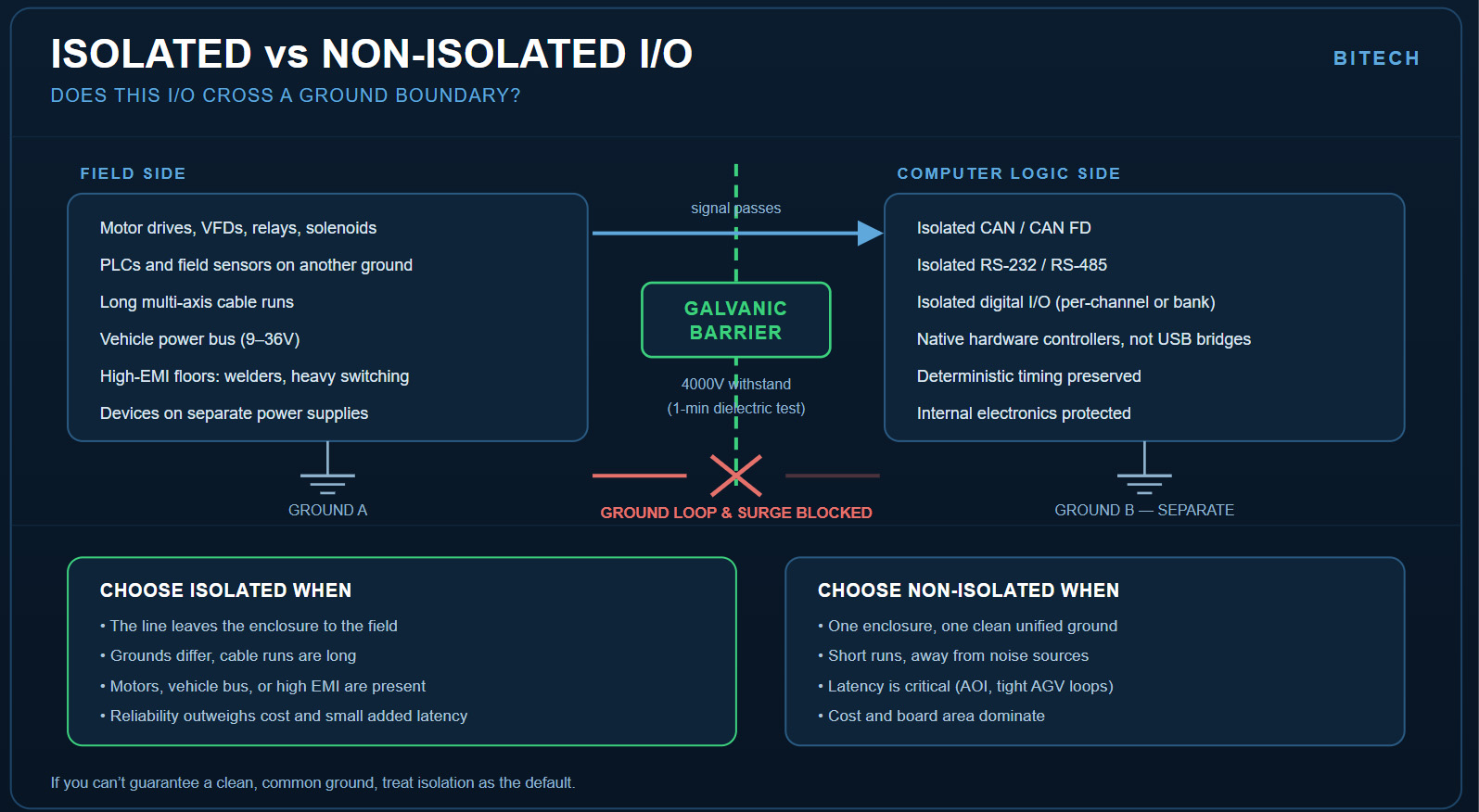 ISOLATED vs Non-ISOLATED IO