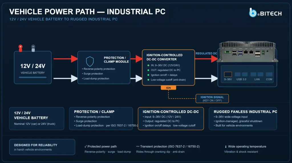how to power an industrial PC in a vehicle