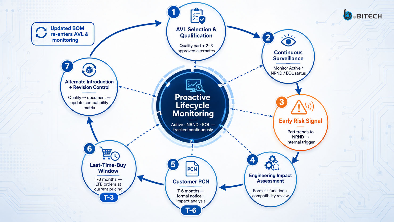 Bitech Industrial Computers Lifecycle Management and PCN