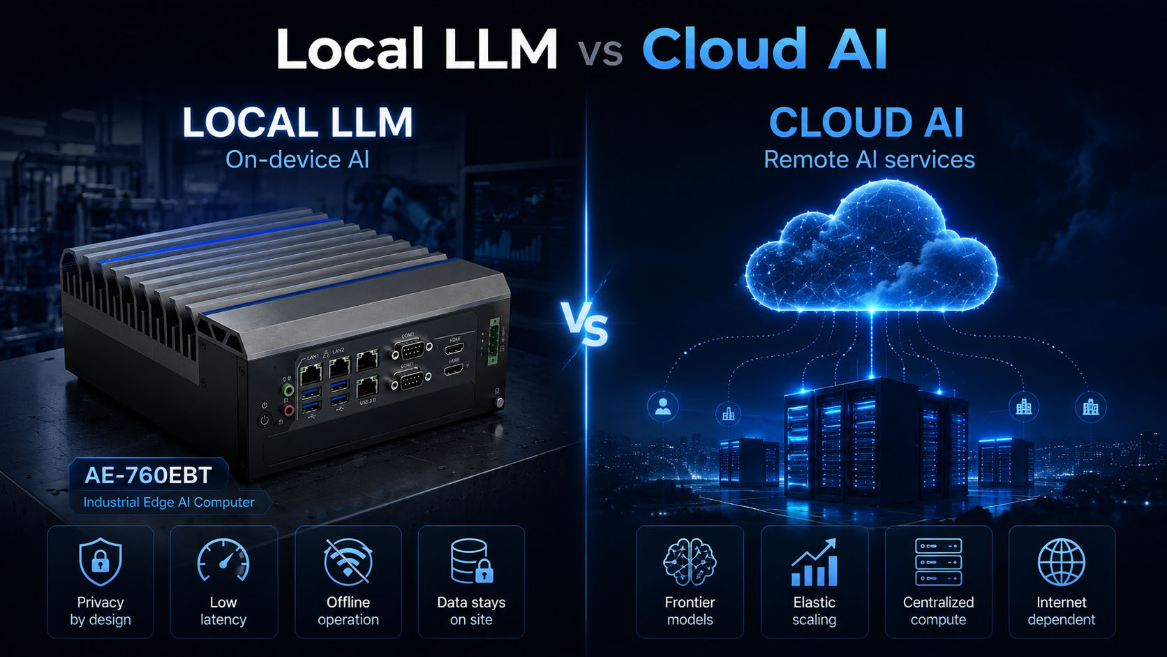 Local AI vs cloud AI vs hybrid edge AI comparison across data location, latency, offline and cost